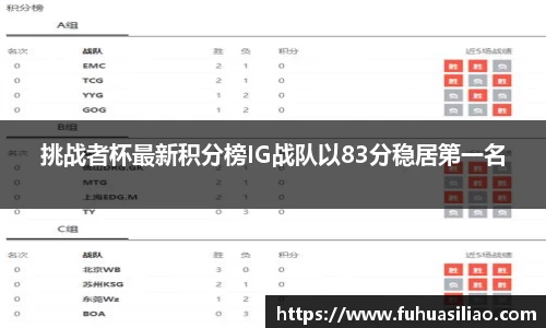 挑战者杯最新积分榜IG战队以83分稳居第一名